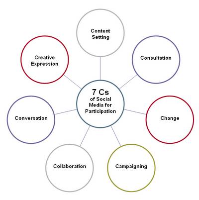 7Cs of Social Media for Participation