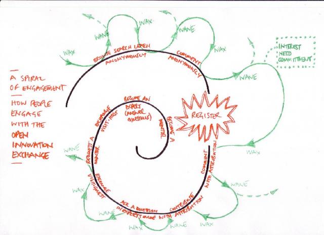 innovation spiral