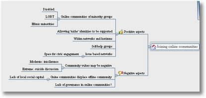 Online communities mind map