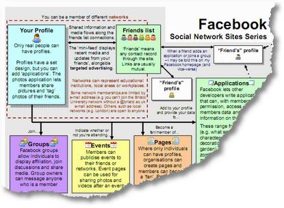 Social Networking Sites - Draft Guide for Facebook