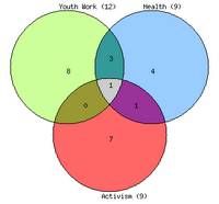 Venn Diagram - building overlapping networks