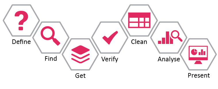 Figure 2: The School of Data’s data pipeline. Source: https://schoolofdata.org/methodology/