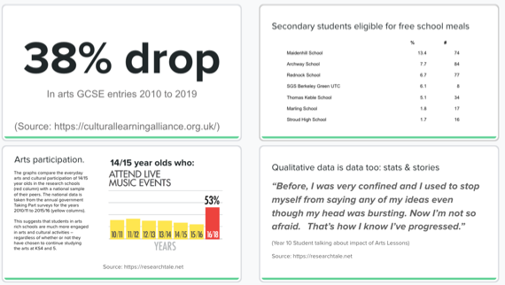 Slides showing: 38% drop in arts GCSE entries 2010 to 2019; Table of number and percentage of students a local secondary schools eligible for free school meals; Quantitative and qualitative data from a study on arts education in schools.