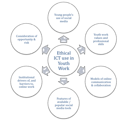 Ethical ICT in Youth Work (c) Tim Davies 2010
