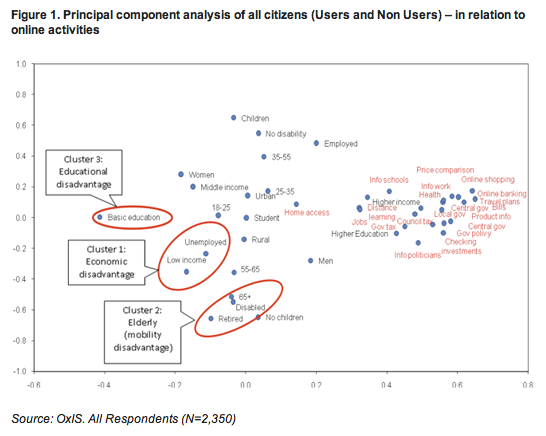 Principal Components Analysis - see http://microsites.oii.ox.ac.uk/digital-exclusion/ for details.