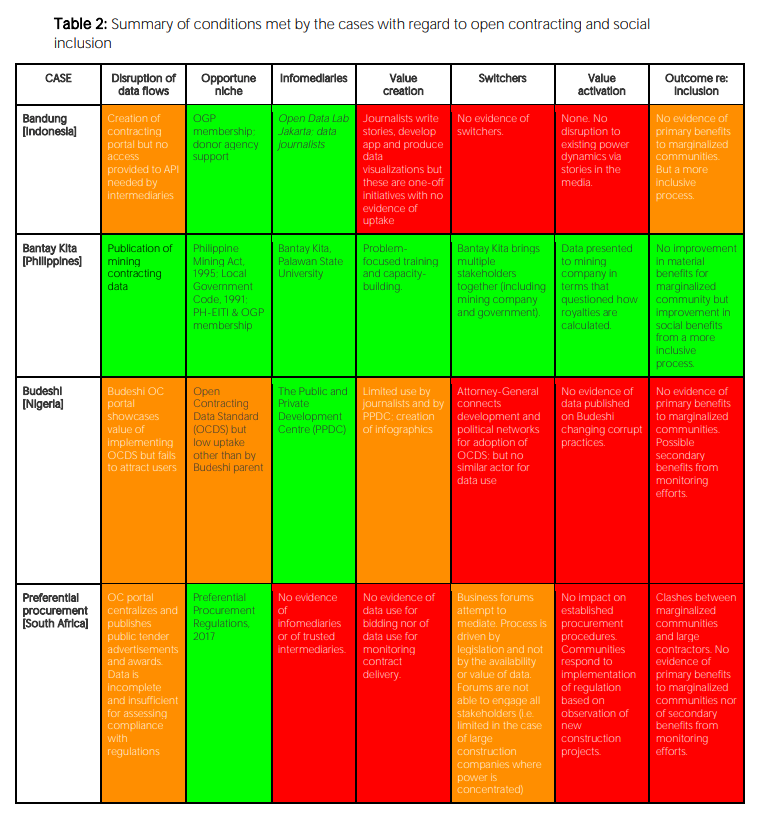 Table 2: Summary of conditions met by the cases with regard to open contracting and social inclusion