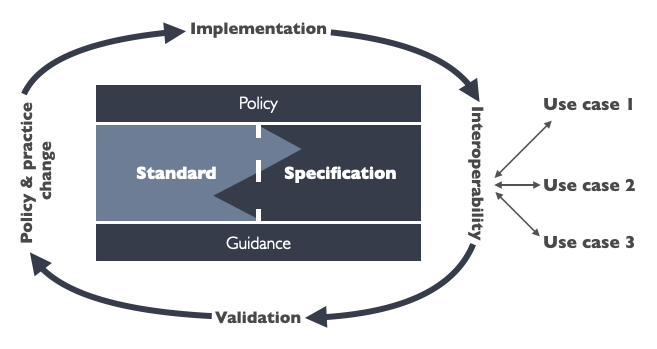 Diagram showing a cycle from Implementation, to Interoperability, to Validation, to Policy and Practice Change - surrounding a block showing the role of policy and guidance supporting an interplay between Standards and Specifications. 