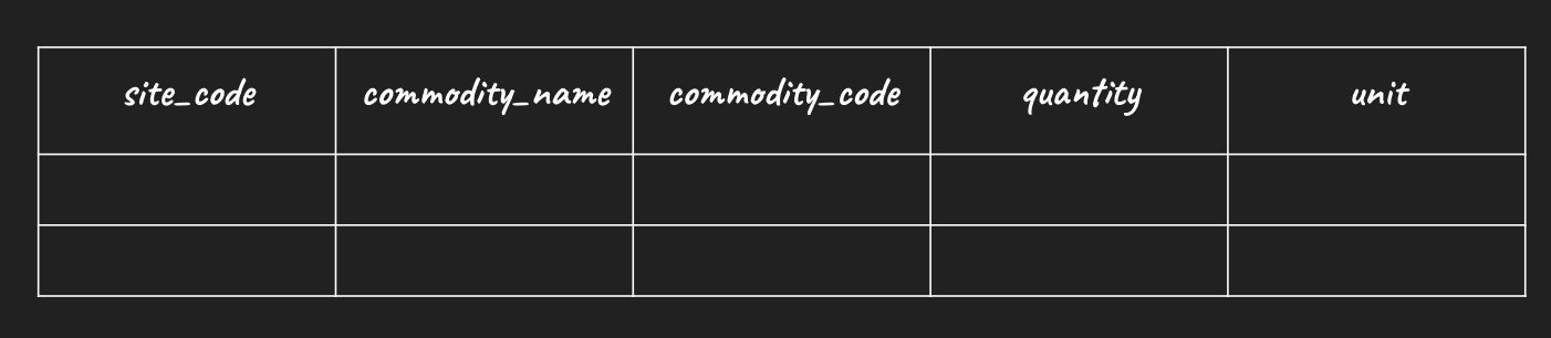 Empty table with column headings: site_code, commodity_name, commodity_code, quantity and unit