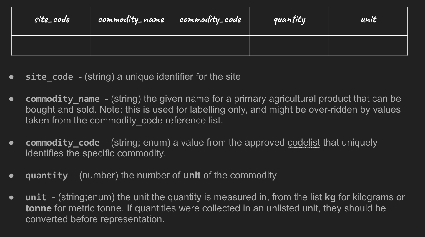 site_code - (string) a unique identifier for the site. commodity_name - (string) the given name for a primary agricultural product that can be bought and sold. Note: this is used for labelling only, and might be over-ridden by values taken from the commodity_code reference list. commodity_code- (string; enum) a value from the approved codelist that uniquely identifies the specific commodity. quantity- (number) the number of unit of the commodity. unit- (string; enum) the unit the quantity is measured in, from the list kg for kilograms or tonne for metric tonne. If quantities were collected in an unlisted unit, they should be converted before storage.