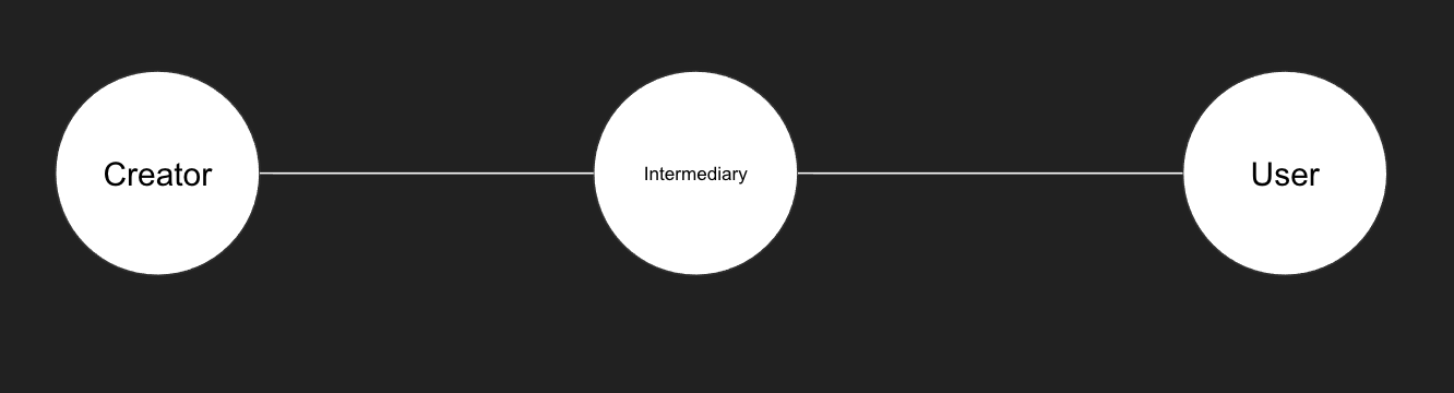 Diagram showing 'Creator-->Intermediary-->User'