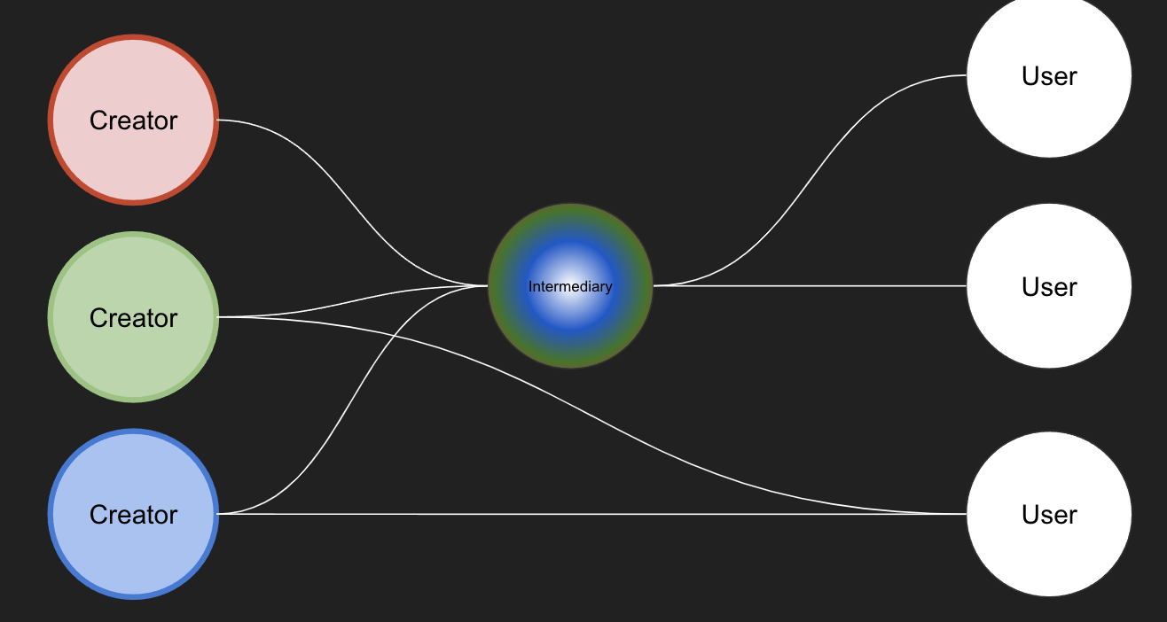 Diagram showing different 'colours' of data from three creators, made interoperable by the work of an intermediary, to support three users.