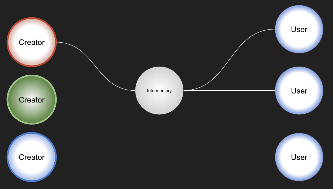 Diagram showing three creators, two of which have decided not to provide standardised data.