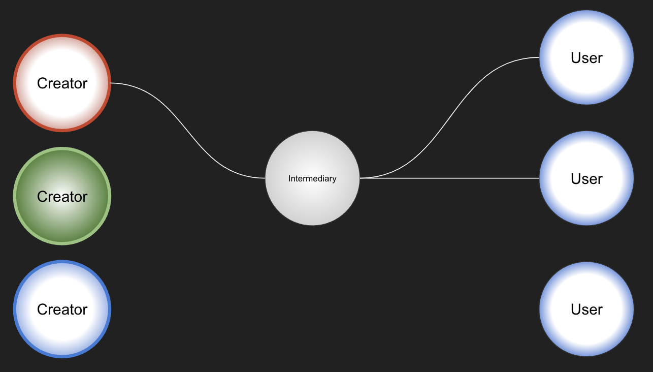 Diagram showing three creators, two of which have decided not to provide standardised data. 