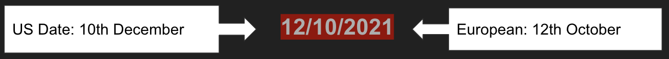 Showing that 12/10/2021 can be read in the US as 10th December, or in Europe as 12th October.