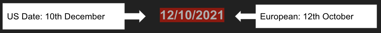 Showing that 12/10/2021 can be read in the US as 10th December, or in Europe as 12th October. 