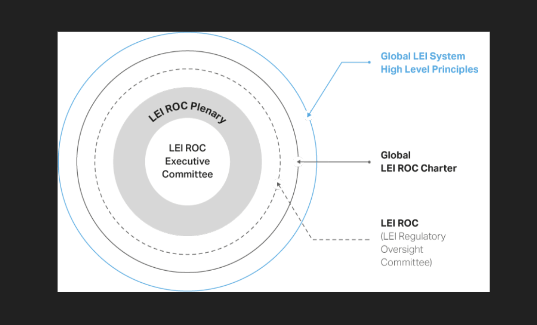 Image showing governance structure of the Global Legal Entity Identifier Foundation
