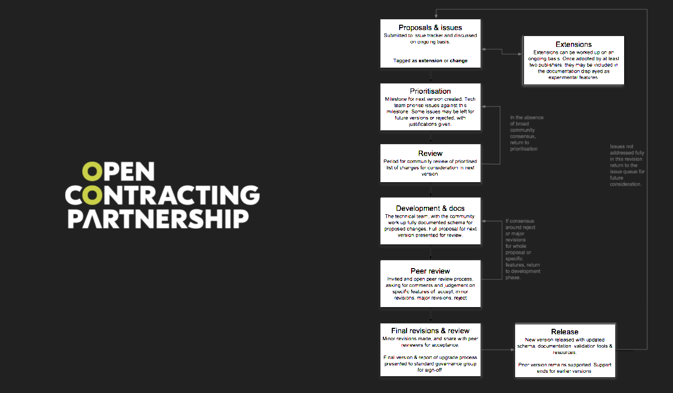 Image showing the revision process described at https://standard.open-contracting.org/latest/en/governance/#revision-process