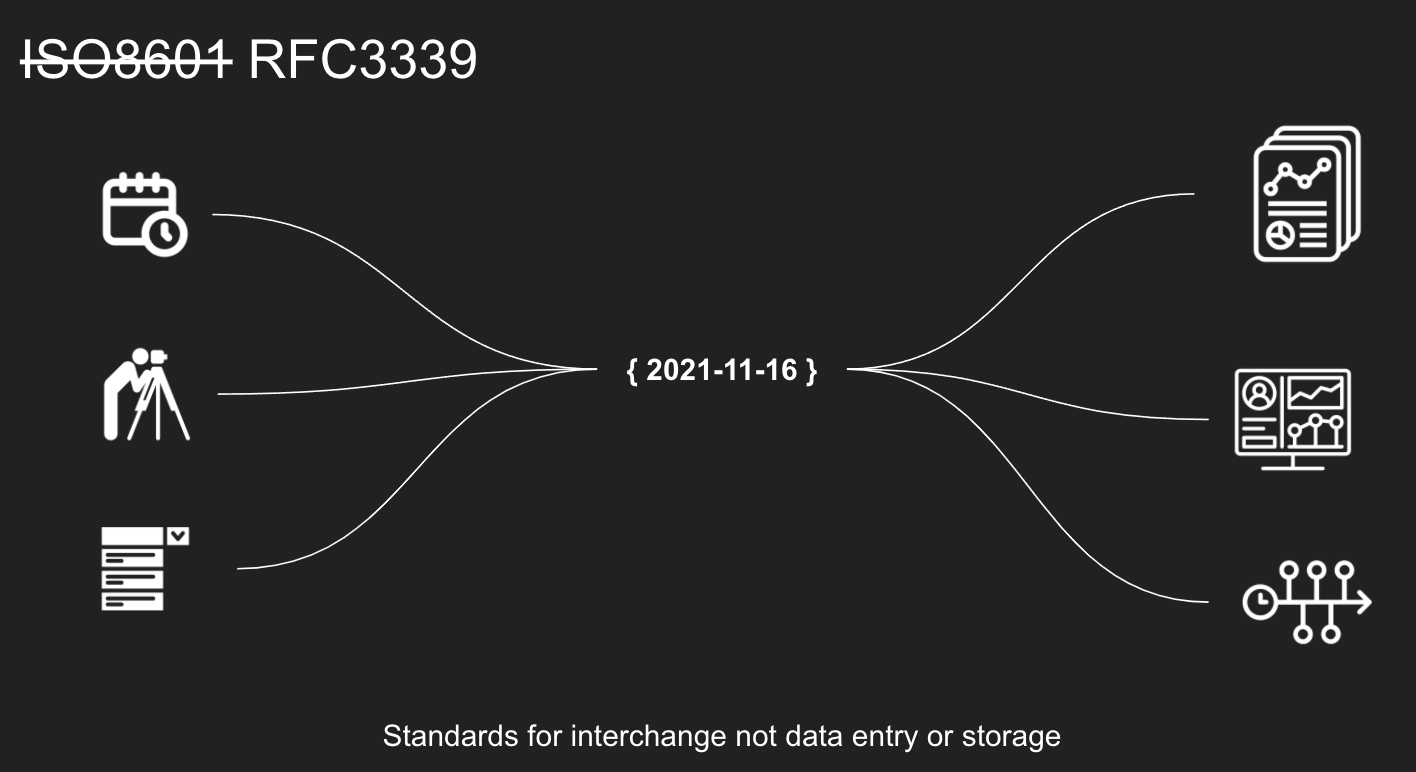 Diagram showing ISO8601 as an interchange standard
