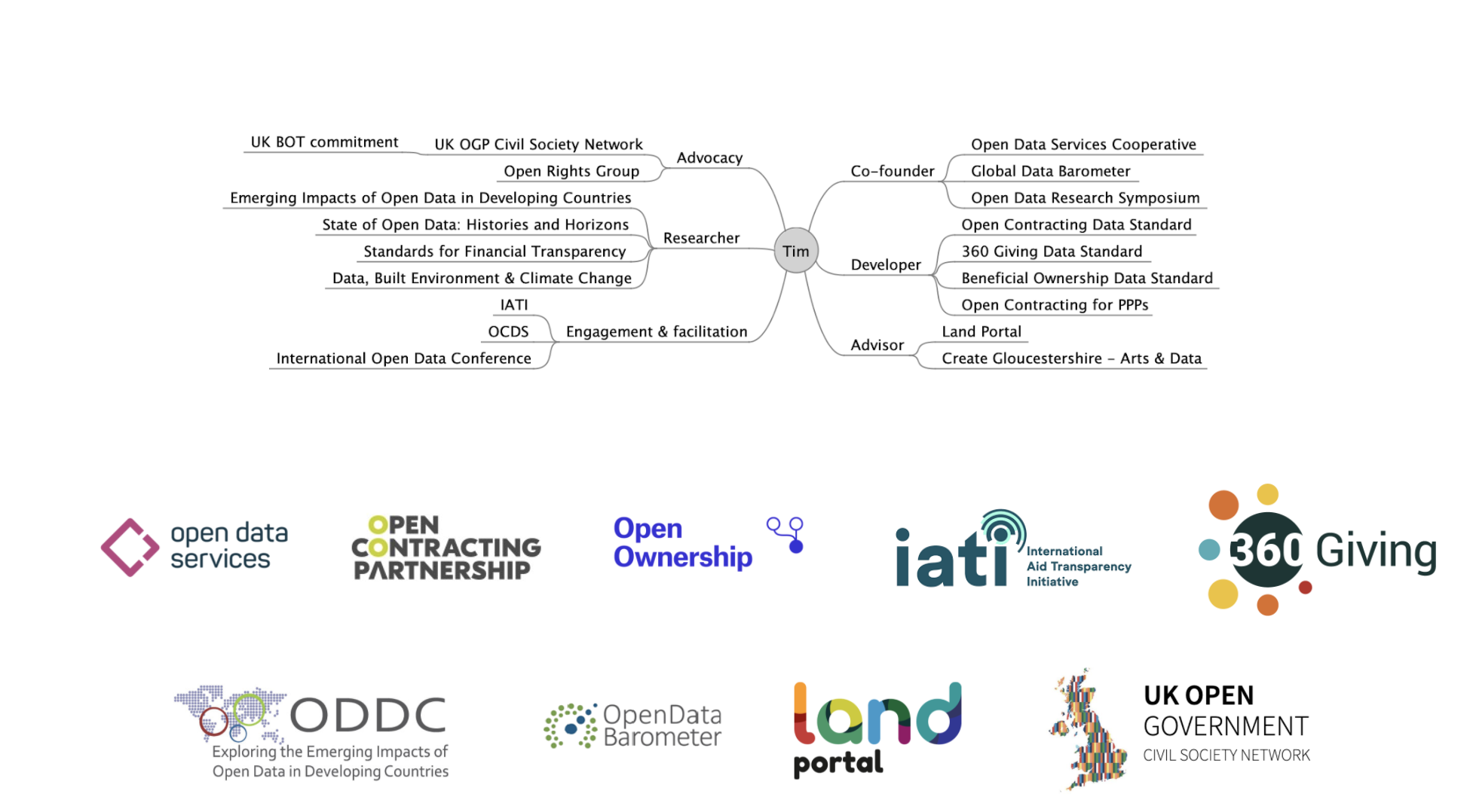 Mind map of Tim's work, and logos of organisations worked with, including: Open Data Services, Open Contracting Partnership, Open Ownership, IATI, 360 Giving, Open Data in Development Countries, Open Data Barometer, Land Portal and UK Open Government Civil Society Network. 